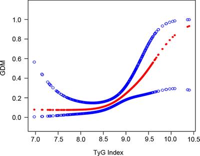 Association of triglyceride-glucose index levels with gestational diabetes mellitus in the US pregnant women: a cross-sectional study